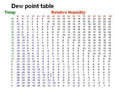 Frost » About MetService
 Dew Point Table