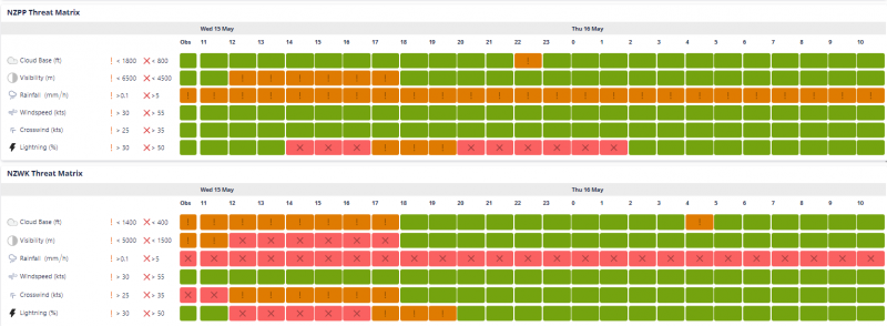 Dashboards Page Airport Threat Matrix