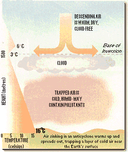 Anticyclone Diagram