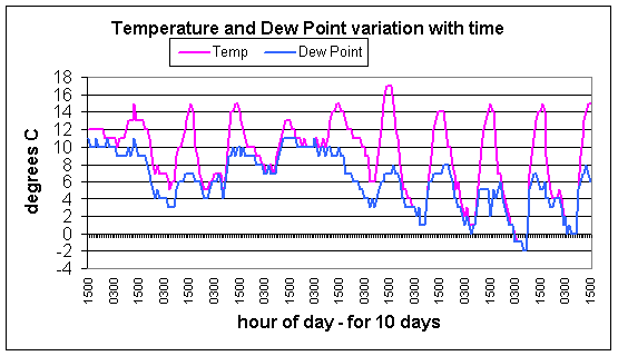 dew point table